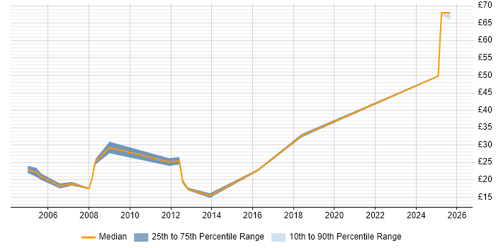 Contractor hourly rate distribution trend for Products Support Engineer job vacancies in the UK