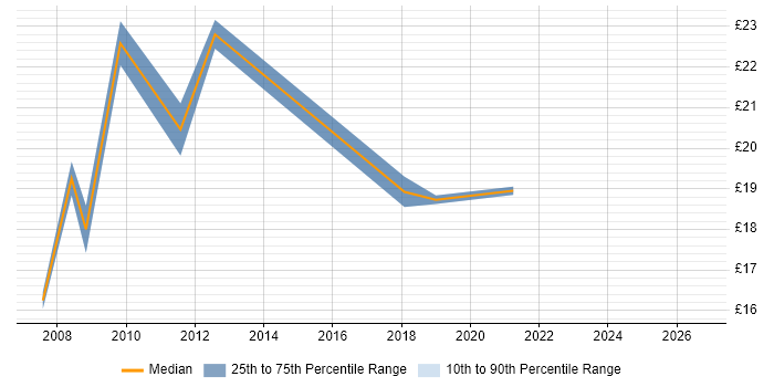 Contractor hourly rate distribution trend for Products Support Specialist job vacancies in the UK