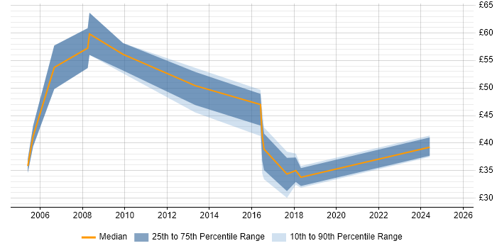 Contractor hourly rate distribution trend for jobs in the UK citing Profit Centre Accounting