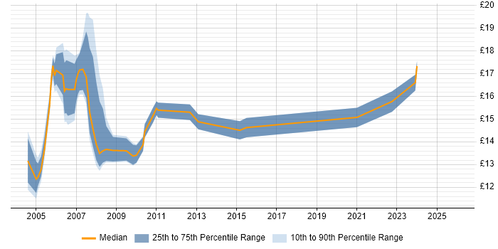 Contractor hourly rate distribution trend for Programme Administrator job vacancies in the UK