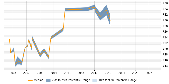 Contractor hourly rate distribution trend for Programme Analyst job vacancies in the UK