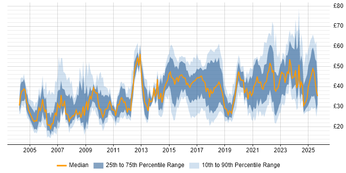 Contractor hourly rate distribution trend for jobs in the UK citing Programme Management