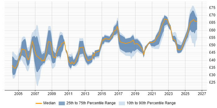 Contractor hourly rate distribution trend for Programme Manager job vacancies in the UK
