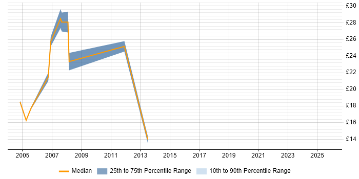 Contractor hourly rate distribution trend for jobs in the UK citing Programme Office Management