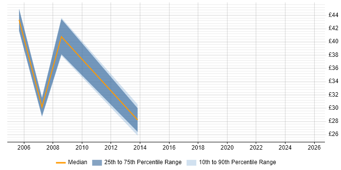 Contractor hourly rate distribution trend for Programme Planning Manager job vacancies in the UK