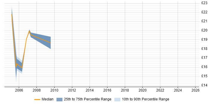 Contractor hourly rate distribution trend for Programme Support Analyst job vacancies in the UK Contractor hourly rate distribution trend for Programme Support Analyst job vacancies in the UK