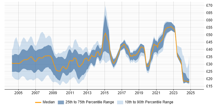 Contractor hourly rate distribution trend for Programmer job vacancies in the UK