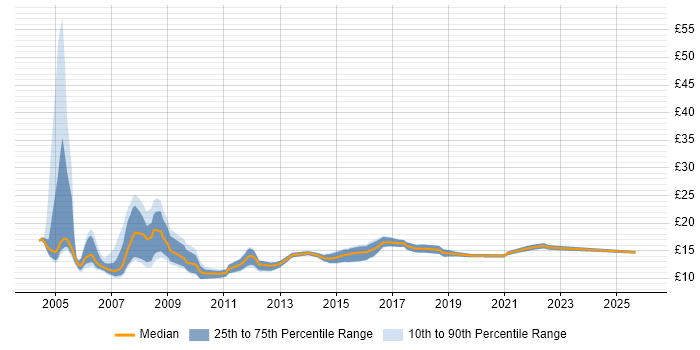 Contractor hourly rate distribution trend for Project Assistant job vacancies in the UK