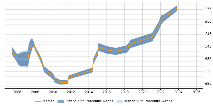 Contractor hourly rate distribution trend for Project Change Manager job vacancies in the UK