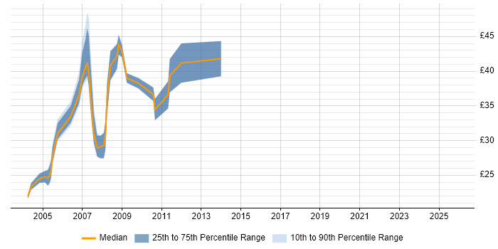 Contractor hourly rate distribution trend for Project Consultant job vacancies in the UK