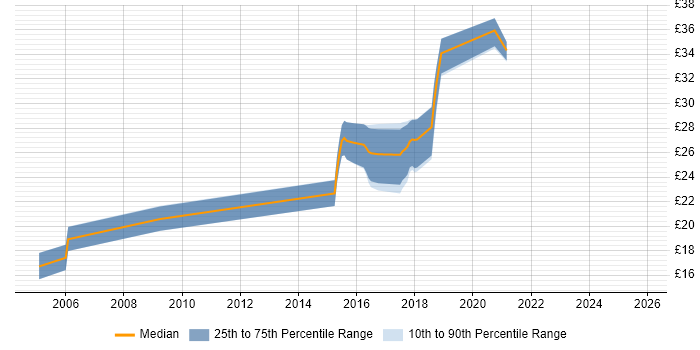 Contractor hourly rate distribution trend for Project Control Officer job vacancies in the UK