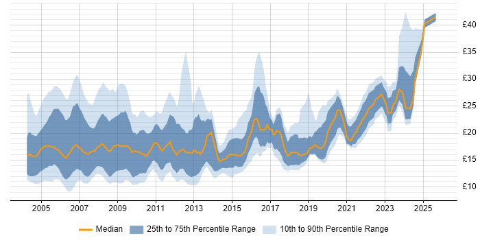 Contractor hourly rate distribution trend for Project Coordinator job vacancies in the UK