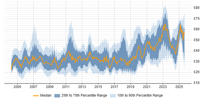 Contractor hourly rate distribution trend for jobs in the UK citing Project Delivery Contractor hourly rate distribution trend for jobs in the UK citing Project Delivery