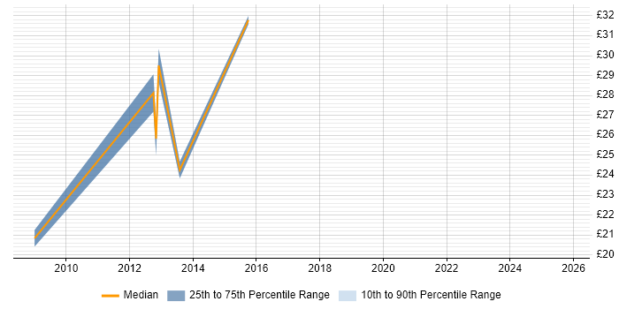 Contractor hourly rate distribution trend for Project Governance Manager job vacancies in the UK