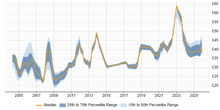 Contractor hourly rate distribution trend for Project Leader job vacancies in the UK