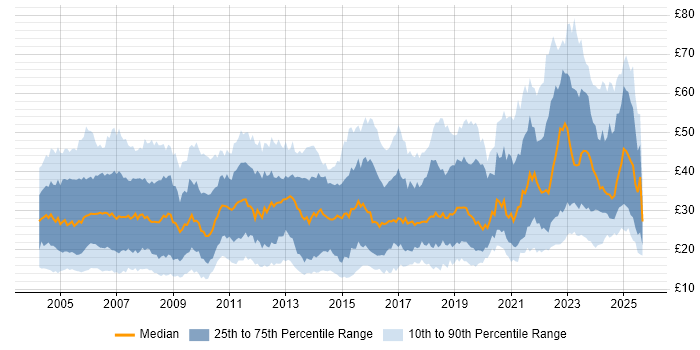 Contractor hourly rate distribution trend for jobs in the UK citing Project Management Contractor hourly rate distribution trend for jobs in the UK citing Project Management