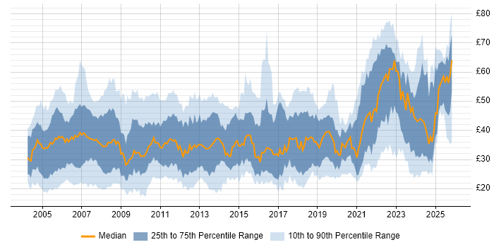 Contractor hourly rate distribution trend for Project Manager job vacancies in the UK