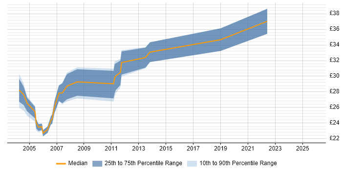 Contractor hourly rate distribution trend for Project Office Manager job vacancies in the UK