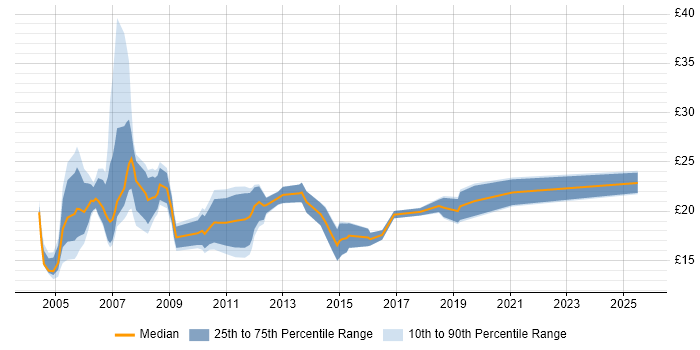 Contractor hourly rate distribution trend for Project Support Analyst job vacancies in the UK Contractor hourly rate distribution trend for Project Support Analyst job vacancies in the UK