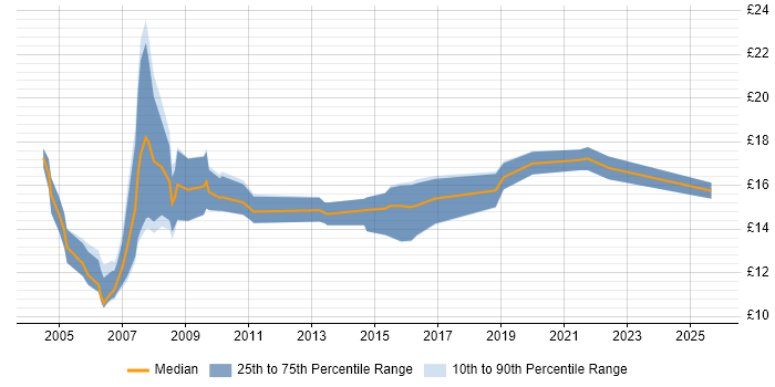 Contractor hourly rate distribution trend for Project Support Assistant job vacancies in the UK Contractor hourly rate distribution trend for Project Support Assistant job vacancies in the UK