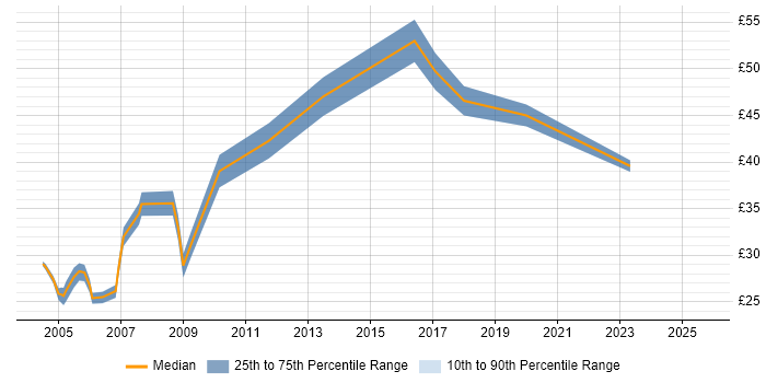 Contractor hourly rate distribution trend for Project Support Manager job vacancies in the UK