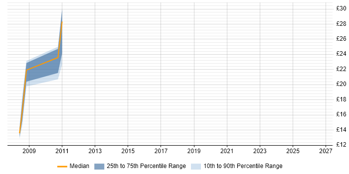 Contractor hourly rate distribution trend for Project Support Specialist job vacancies in the UK