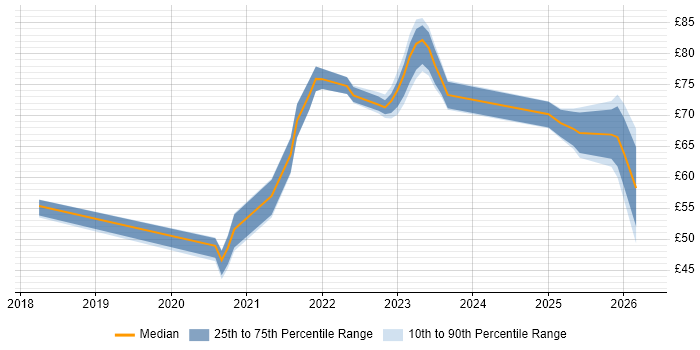 Contractor hourly rate distribution trend for jobs in the UK citing Prometheus