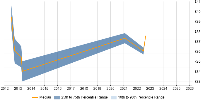 Contractor hourly rate distribution trend for jobs in the UK citing Protocol Buffers