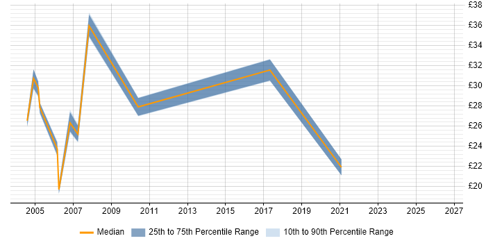 Contractor hourly rate distribution trend for Provisioning Engineer job vacancies in the UK