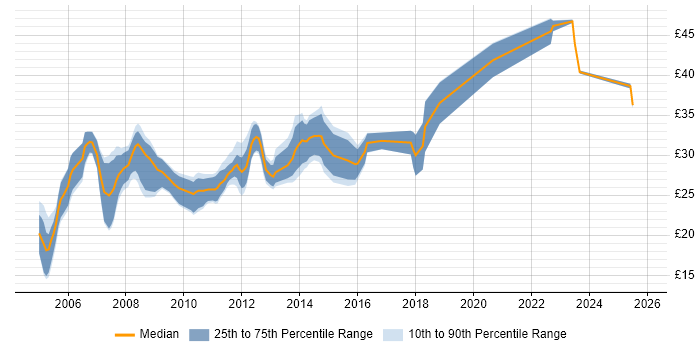 Contractor hourly rate distribution trend for jobs in the UK citing PTC Creo Contractor hourly rate distribution trend for jobs in the UK citing PTC Creo