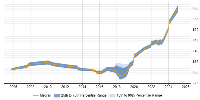 Contractor hourly rate distribution trend for jobs in the UK citing PTC