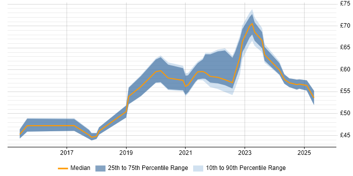 Contractor hourly rate distribution trend for jobs in the UK citing Public Cloud