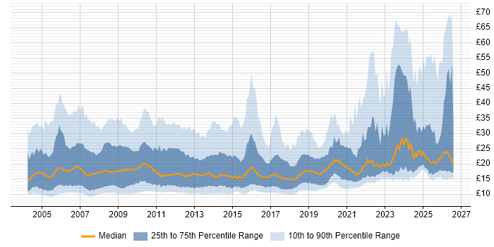 Contractor hourly rate distribution trend for jobs in the UK citing Public Sector