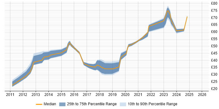 Contractor hourly rate distribution trend for jobs in the UK citing Puppet