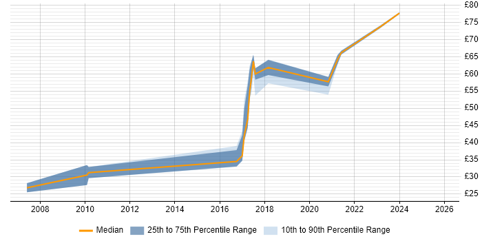 Contractor hourly rate distribution trend for jobs in the UK citing Push Notifications