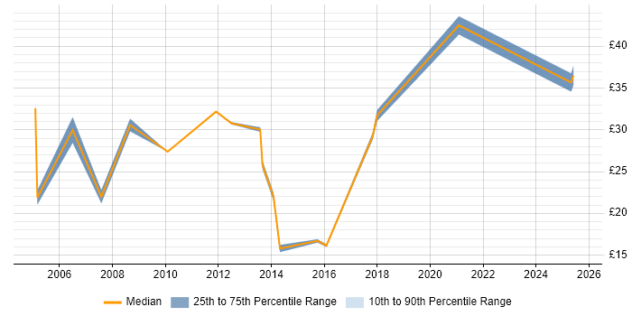 Contractor hourly rate distribution trend for jobs in the UK citing PuTTY