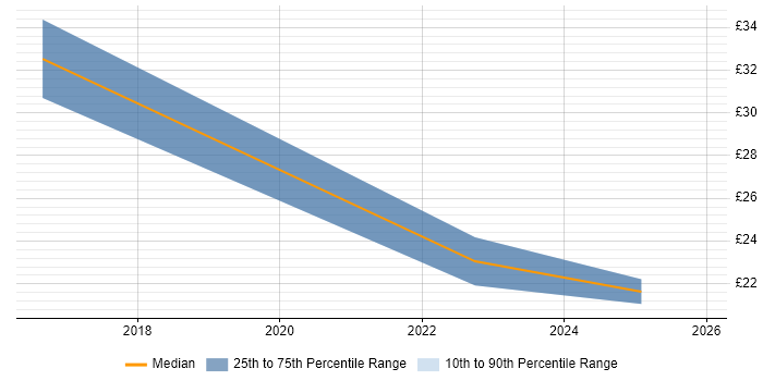 Contractor hourly rate distribution trend for jobs in the UK citing PyCharm