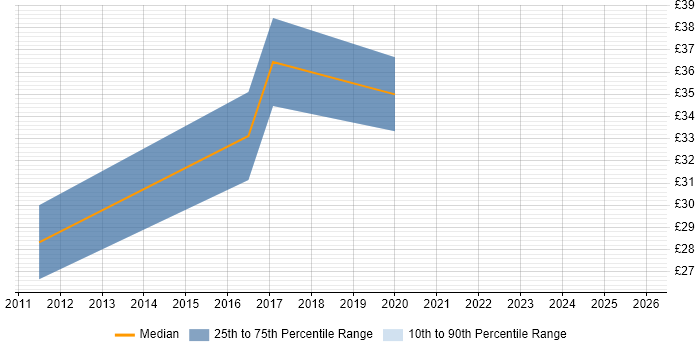 Contractor hourly rate distribution trend for jobs in the UK citing PyQt