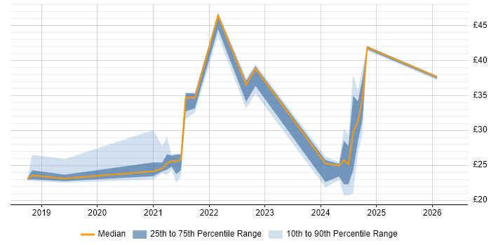 Contractor hourly rate distribution trend for jobs in the UK citing PySpark