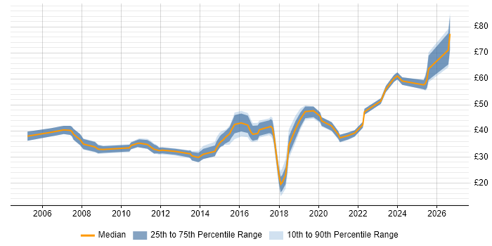Contractor hourly rate distribution trend for Python Engineer job vacancies in the UK