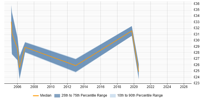 Contractor hourly rate distribution trend for Python Programmer job vacancies in the UK