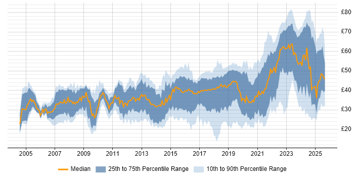 Contractor hourly rate distribution trend for jobs in the UK citing Python