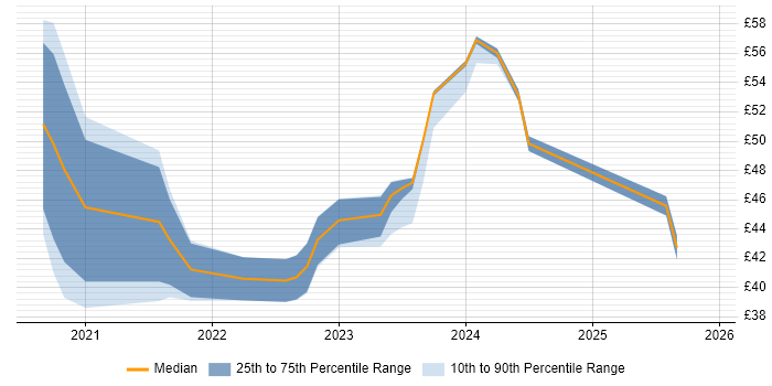 Contractor hourly rate distribution trend for jobs in the UK citing PyTorch