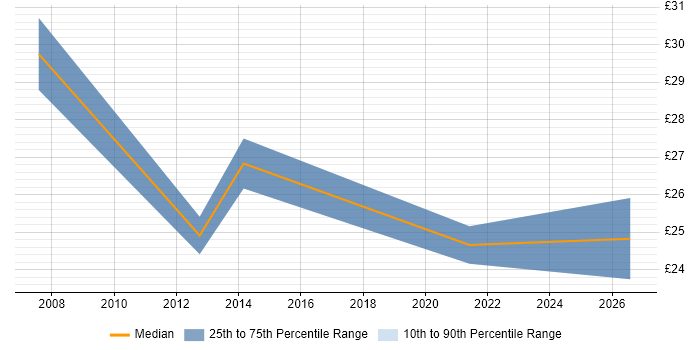 Contractor hourly rate distribution trend for QA Automation Tester job vacancies in the UK