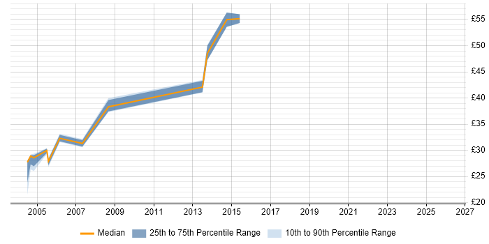 Contractor hourly rate distribution trend for QA Consultant job vacancies in the UK