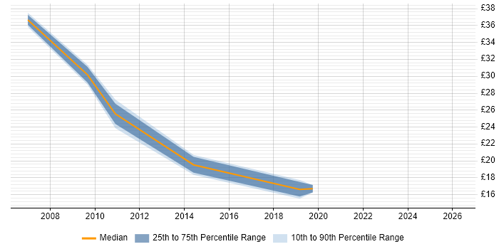 Contractor hourly rate distribution trend for QA Coordinator job vacancies in the UK