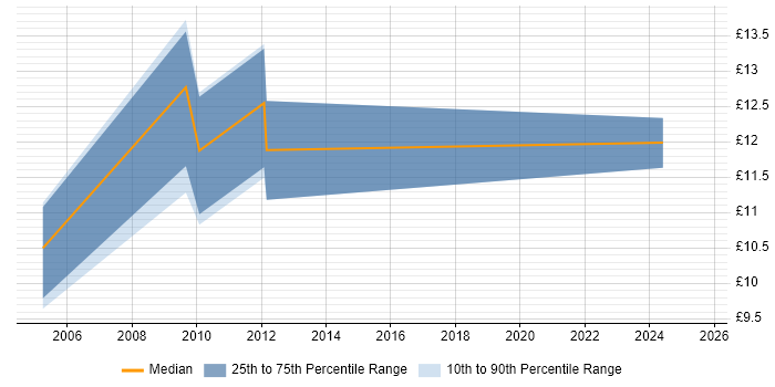 Contractor hourly rate distribution trend for QA Technician job vacancies in the UK