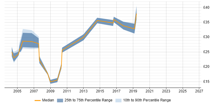 Contractor hourly rate distribution trend for QA Test Engineer job vacancies in the UK