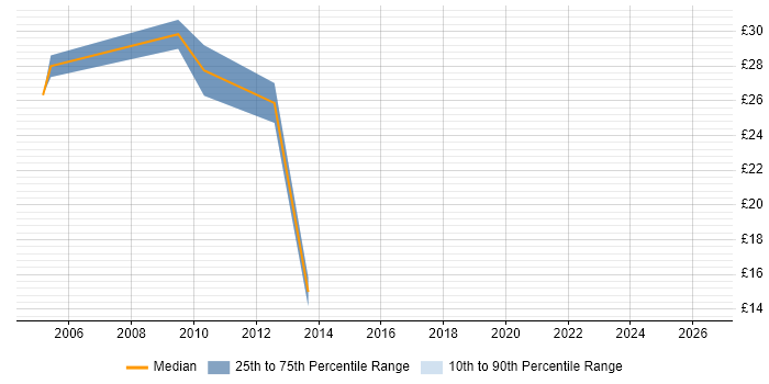 Contractor hourly rate distribution trend for QA Test Manager job vacancies in the UK