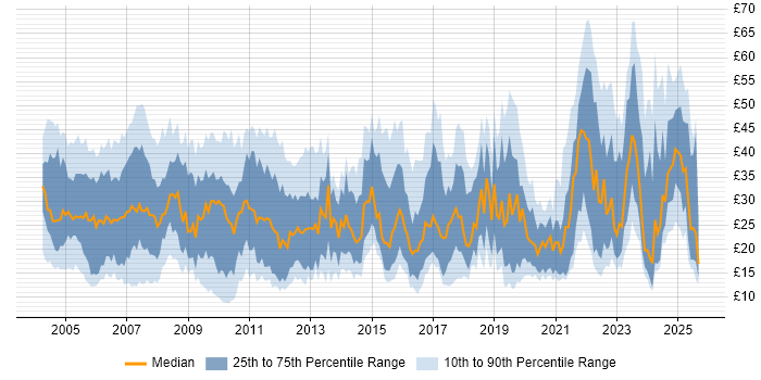 Contractor hourly rate distribution trend for jobs in the UK citing QA